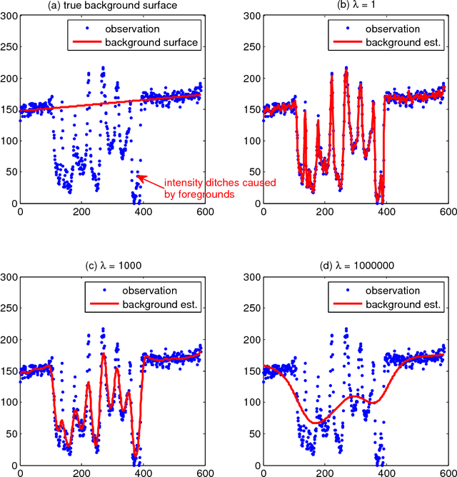 Figure 3 for Robust Regression For Image Binarization Under Heavy Noises and Nonuniform Background