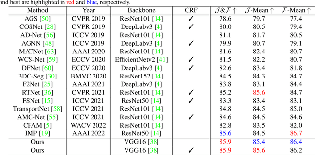 Figure 2 for Unsupervised Video Object Segmentation via Prototype Memory Network