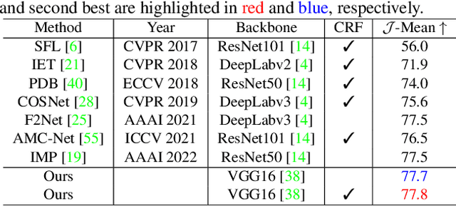 Figure 4 for Unsupervised Video Object Segmentation via Prototype Memory Network