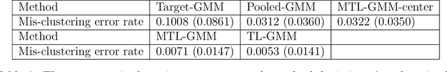 Figure 4 for Unsupervised Multi-task and Transfer Learning on Gaussian Mixture Models