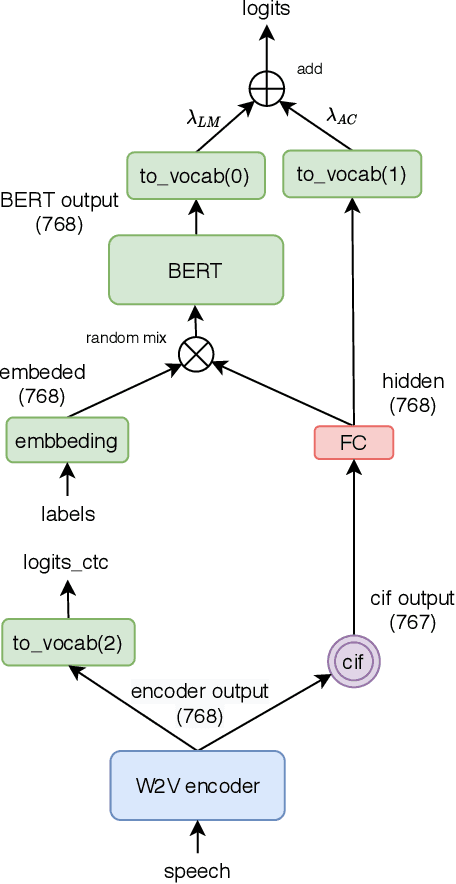 Figure 2 for Efficiently Fusing Pretrained Acoustic and Linguistic Encoders for Low-resource Speech Recognition