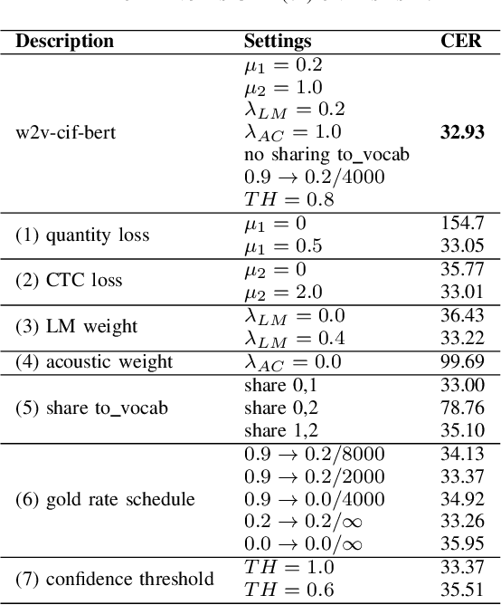 Figure 3 for Efficiently Fusing Pretrained Acoustic and Linguistic Encoders for Low-resource Speech Recognition