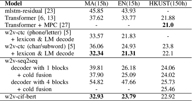Figure 4 for Efficiently Fusing Pretrained Acoustic and Linguistic Encoders for Low-resource Speech Recognition