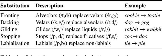 Figure 1 for Exploiting ultrasound tongue imaging for the automatic detection of speech articulation errors