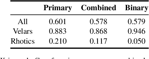 Figure 4 for Exploiting ultrasound tongue imaging for the automatic detection of speech articulation errors