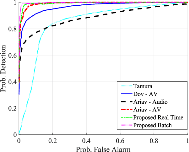 Figure 4 for Voice Activity Detection for Transient Noisy Environment Based on Diffusion Nets