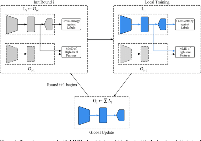 Figure 1 for Federated Learning with Additional Mechanisms on Clients to Reduce Communication Costs