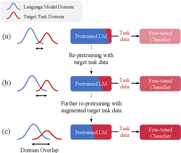 Figure 1 for Back-Translated Task Adaptive Pretraining: Improving Accuracy and Robustness on Text Classification