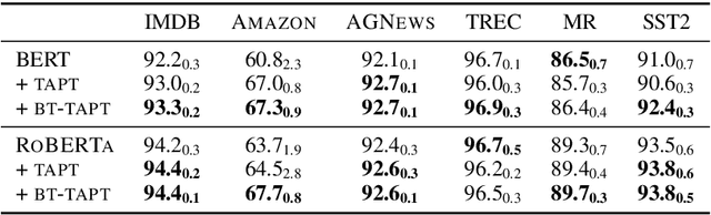 Figure 4 for Back-Translated Task Adaptive Pretraining: Improving Accuracy and Robustness on Text Classification