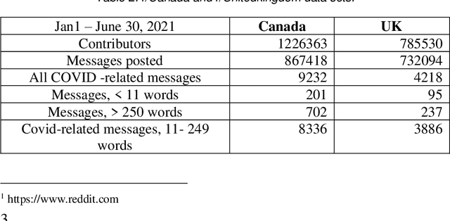 Figure 2 for Sentiment Analysis of Covid-related Reddits