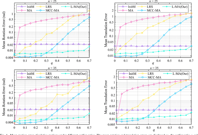 Figure 4 for Robust Motion Averaging for Multi-view Registration of Point Sets Based Maximum Correntropy Criterion