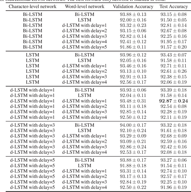 Figure 4 for A single-layer RNN can approximate stacked and bidirectional RNNs, and topologies in between