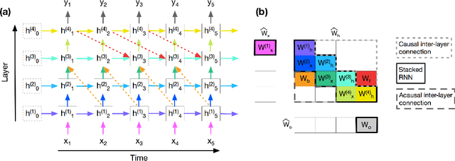 Figure 1 for A single-layer RNN can approximate stacked and bidirectional RNNs, and topologies in between