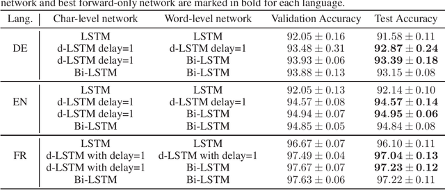 Figure 2 for A single-layer RNN can approximate stacked and bidirectional RNNs, and topologies in between