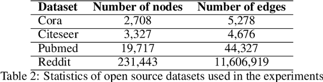 Figure 4 for Quantifying Challenges in the Application of Graph Representation Learning