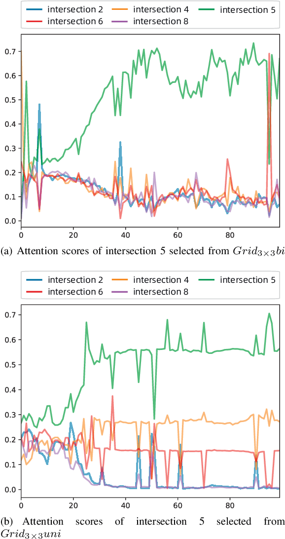 Figure 2 for Gamma-Reward: A Novel Multi-Agent Reinforcement Learning Method for Traffic Signal Control