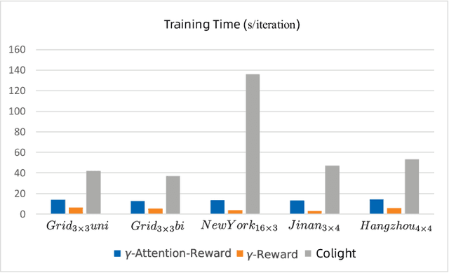 Figure 3 for Gamma-Reward: A Novel Multi-Agent Reinforcement Learning Method for Traffic Signal Control