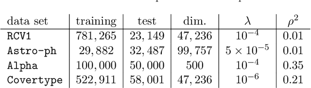 Figure 1 for Data Dependent Convergence for Distributed Stochastic Optimization