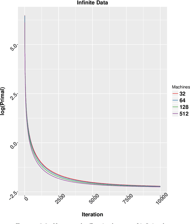 Figure 4 for Data Dependent Convergence for Distributed Stochastic Optimization