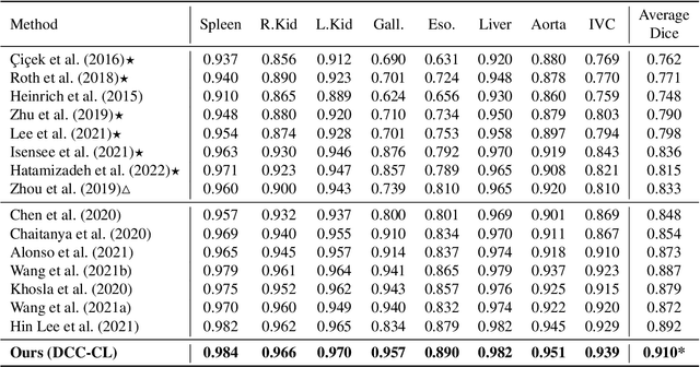 Figure 4 for Adaptive Contrastive Learning with Dynamic Correlation for Multi-Phase Organ Segmentation