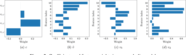 Figure 3 for Learning outside the Black-Box: The pursuit of interpretable models