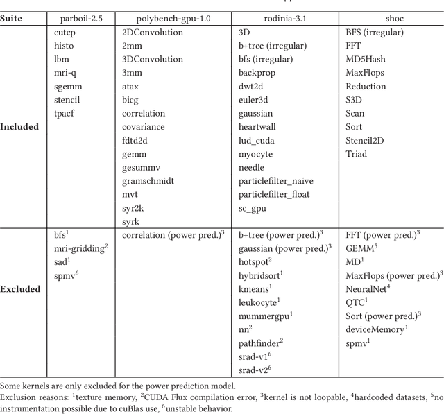 Figure 3 for A Simple Model for Portable and Fast Prediction of Execution Time and Power Consumption of GPU Kernels