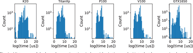 Figure 4 for A Simple Model for Portable and Fast Prediction of Execution Time and Power Consumption of GPU Kernels