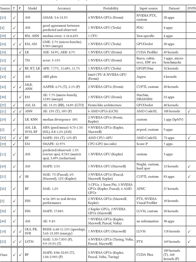 Figure 1 for A Simple Model for Portable and Fast Prediction of Execution Time and Power Consumption of GPU Kernels