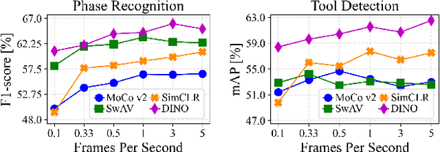 Figure 3 for Dissecting Self-Supervised Learning Methods for Surgical Computer Vision