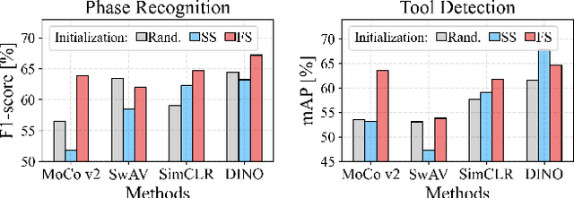 Figure 4 for Dissecting Self-Supervised Learning Methods for Surgical Computer Vision