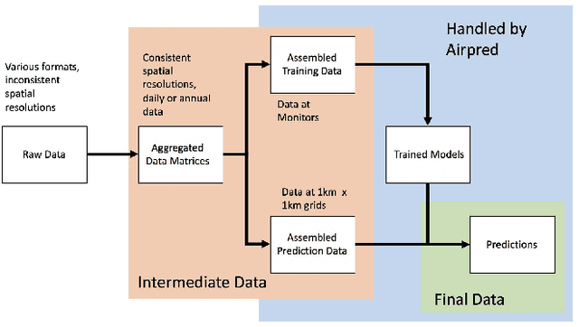 Figure 3 for airpred: A Flexible R Package Implementing Methods for Predicting Air Pollution