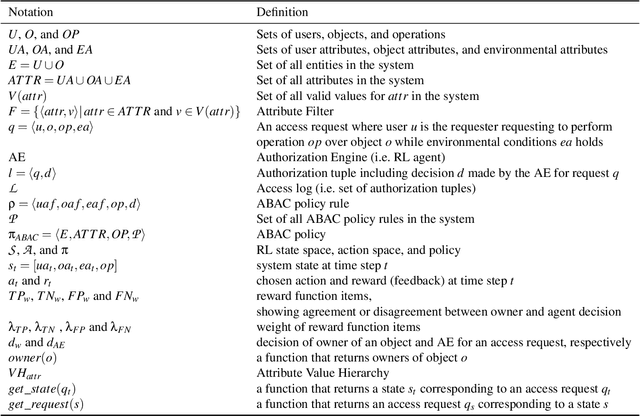Figure 1 for Adaptive ABAC Policy Learning: A Reinforcement Learning Approach