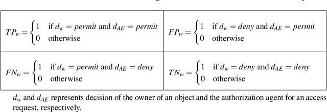 Figure 3 for Adaptive ABAC Policy Learning: A Reinforcement Learning Approach