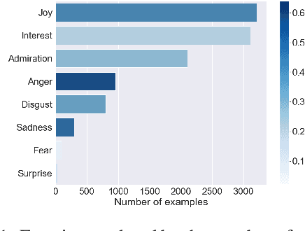 Figure 2 for Dimensions of Interpersonal Dynamics in Text: Group Membership and Fine-grained Interpersonal Emotion