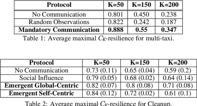 Figure 2 for Promoting Resilience in Multi-Agent Reinforcement Learning via Confusion-Based Communication