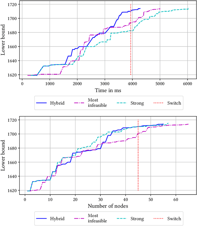Figure 3 for Convex integer optimization with Frank-Wolfe methods