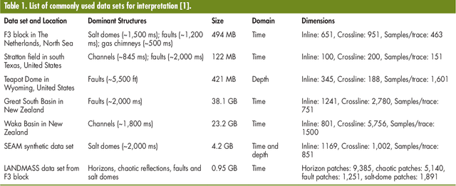 Figure 2 for Subsurface structure analysis using computational interpretation and learning: A visual signal processing perspective