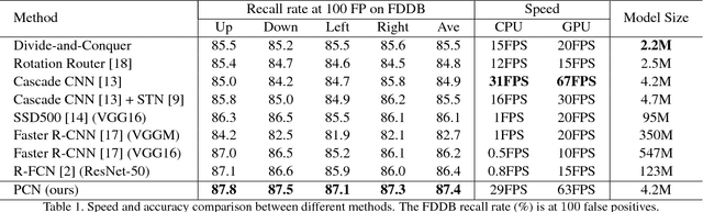 Figure 2 for Real-Time Rotation-Invariant Face Detection with Progressive Calibration Networks