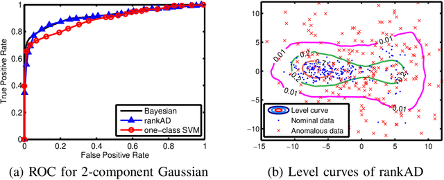 Figure 2 for A Rank-SVM Approach to Anomaly Detection