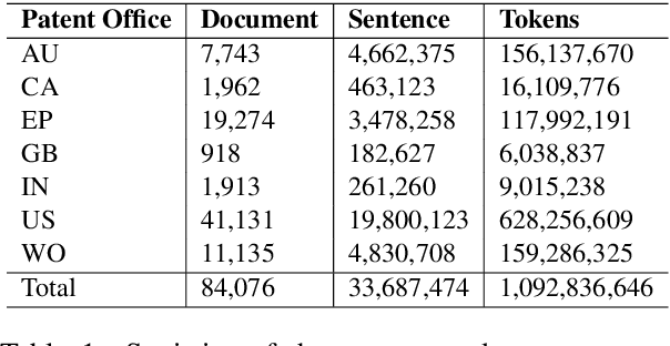 Figure 2 for Improving Chemical Named Entity Recognition in Patents with Contextualized Word Embeddings