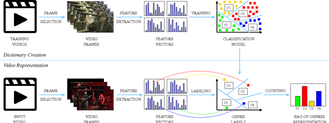 Figure 1 for Bag-of-Genres for Video Genre Retrieval