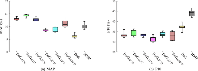 Figure 4 for Bag-of-Genres for Video Genre Retrieval