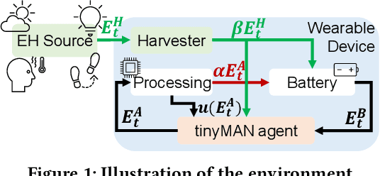 Figure 1 for tinyMAN: Lightweight Energy Manager using Reinforcement Learning for Energy Harvesting Wearable IoT Devices