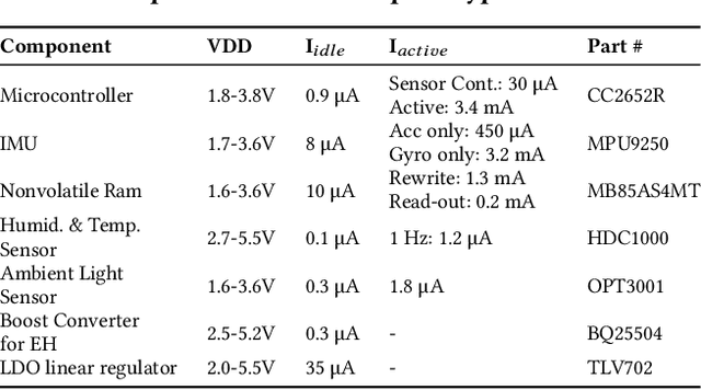Figure 3 for tinyMAN: Lightweight Energy Manager using Reinforcement Learning for Energy Harvesting Wearable IoT Devices