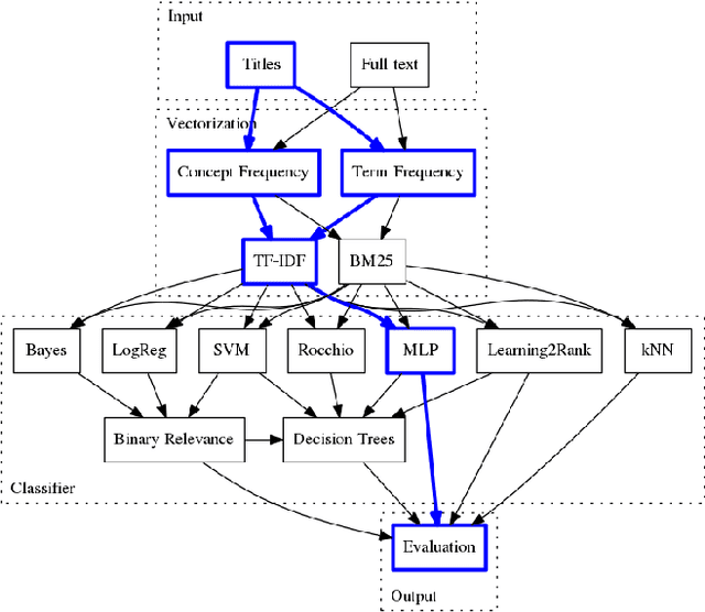 Figure 1 for Using Titles vs. Full-text as Source for Automated Semantic Document Annotation