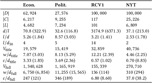 Figure 2 for Using Titles vs. Full-text as Source for Automated Semantic Document Annotation