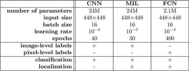 Figure 2 for Deep Learning for Pneumothorax Detection and Localization in Chest Radiographs