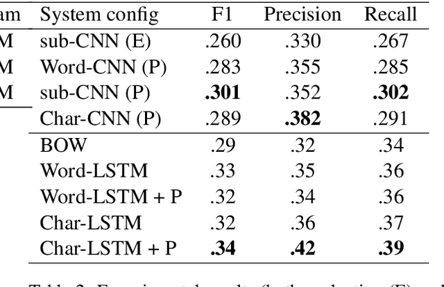 Figure 3 for UMDSub at SemEval-2018 Task 2: Multilingual Emoji Prediction Multi-channel Convolutional Neural Network on Subword Embedding