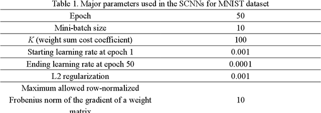 Figure 2 for Direct training based spiking convolutional neural networks for object recognition
