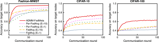 Figure 3 for Inexact-ADMM Based Federated Meta-Learning for Fast and Continual Edge Learning